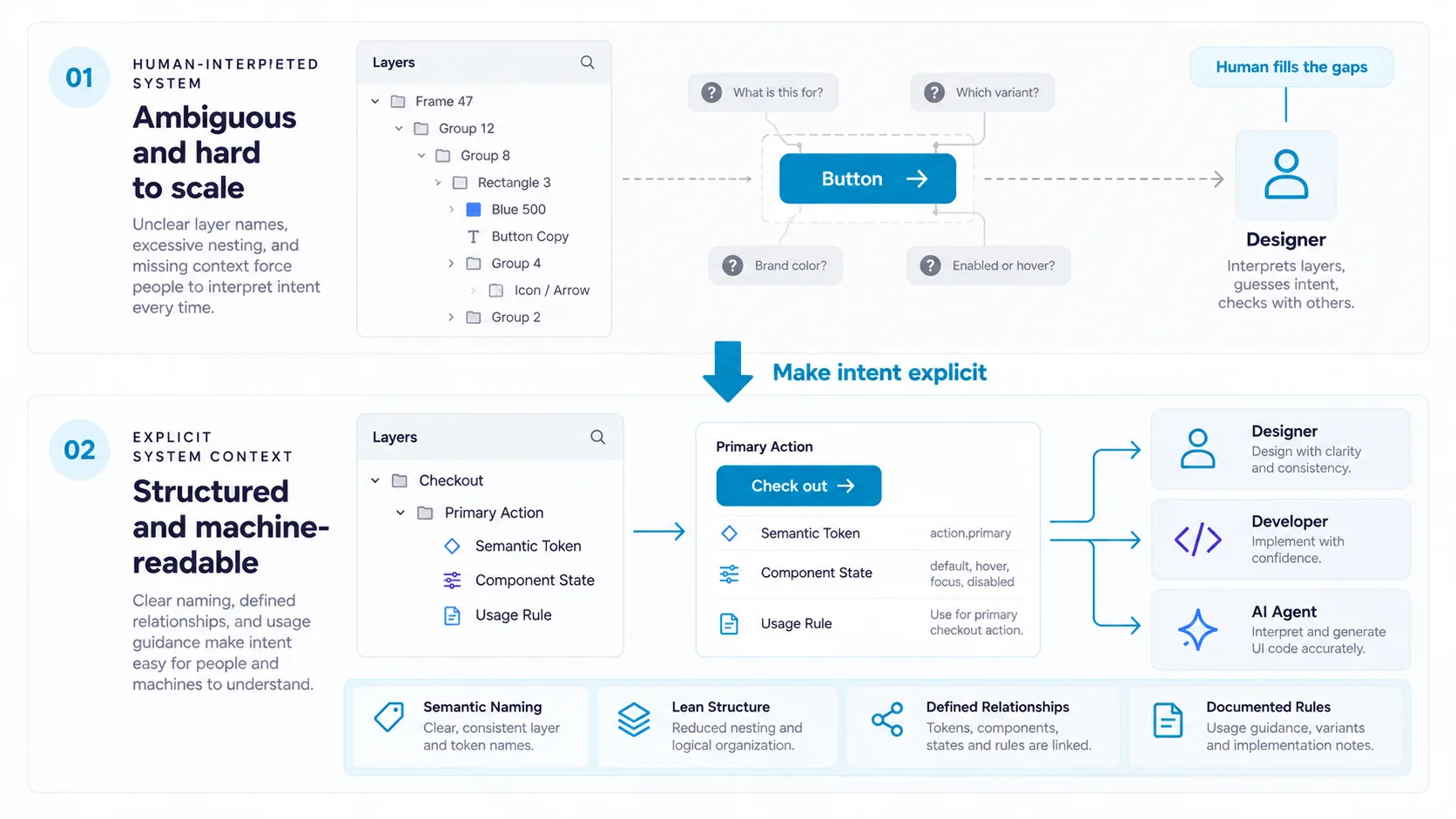 Moving from ambiguous layers and implied meaning to semantic naming, documented rules, and defined relationships makes design intent easier for both people and machines to interpret.
