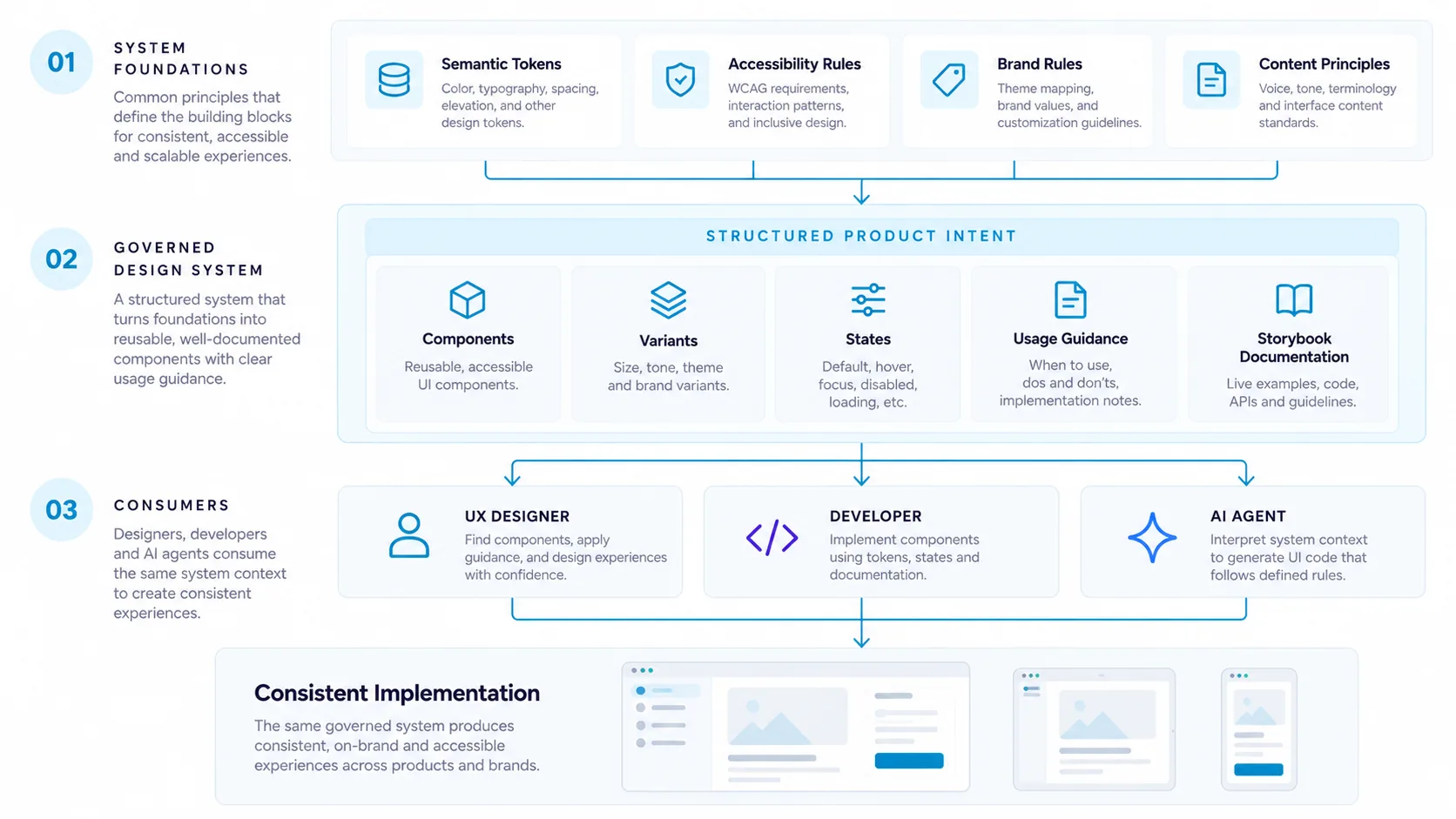 Semantic foundations, governed components, states, guidance, and documentation create one shared source of product intent across design, development, and AI-assisted implementation.