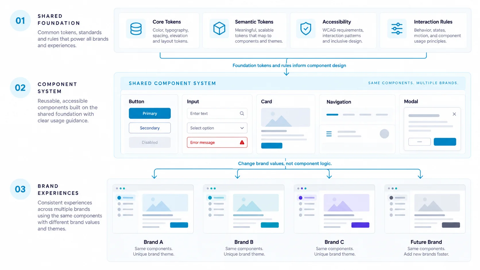 A shared token and component foundation allows multiple brands to vary visual expression without duplicating component logic or interaction behavior.