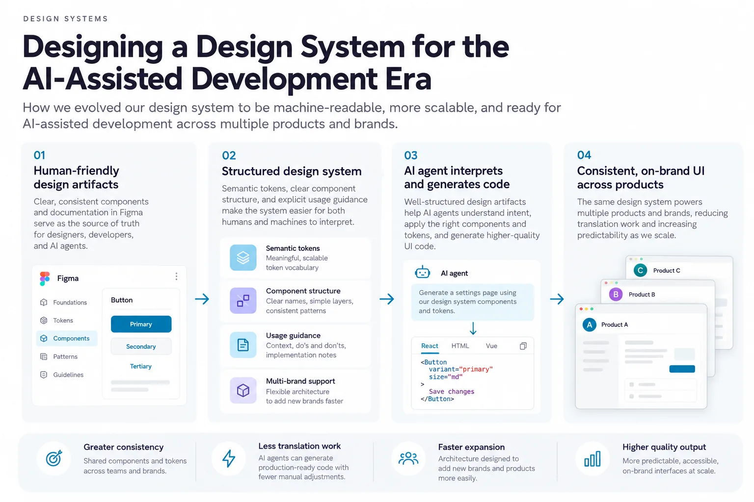 A governed design system turns UX decisions, accessibility requirements, and brand rules into shared context that designers, developers, and AI agents can apply consistently.