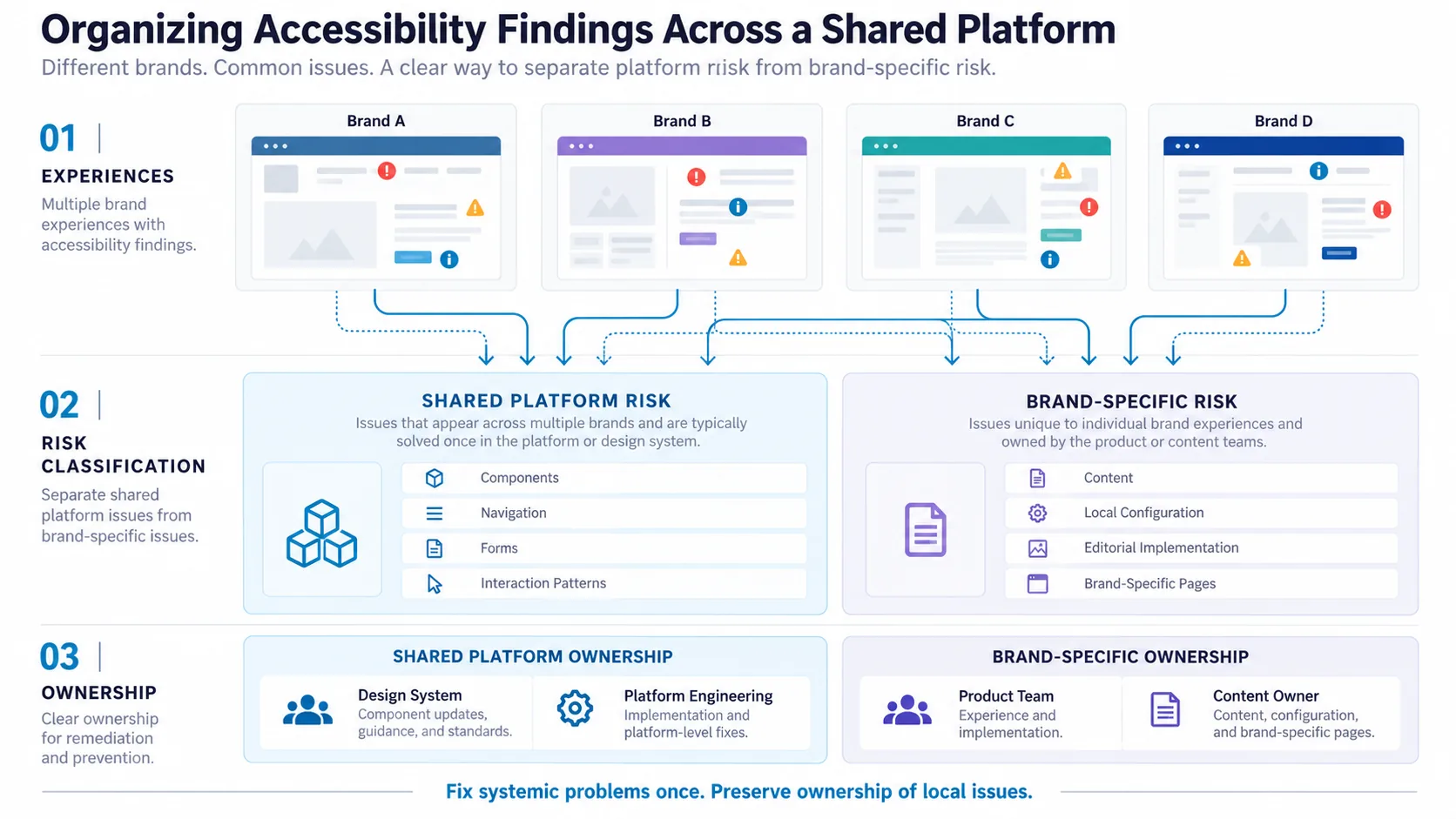 Platform versus brand classification. Findings from four brand experiences flow into two buckets: shared platform risk — components, navigation, forms and interaction patterns, solved once in the platform or design system and owned by the design system and platform engineering — and brand-specific risk — content, local configuration, editorial implementation and brand-specific pages, owned by product teams and content owners. Tagline: fix systemic problems once, preserve ownership of local issues.