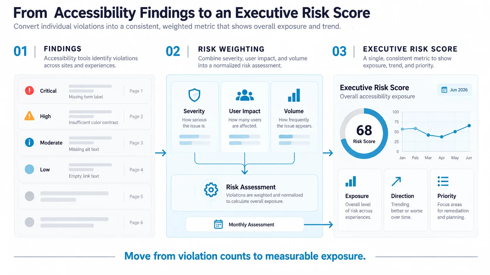Three-step flow. Findings ranked critical, high, moderate and low are weighted by severity, user impact and volume in a monthly risk assessment, producing an Executive Risk Score shown as a gauge and a six-month trend line that summarizes exposure, direction and priority. Tagline: move from violation counts to measurable exposure.