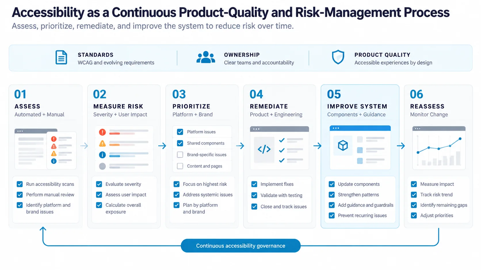 Six-step loop: assess with automated and manual review, measure risk by severity and user impact, prioritize platform and brand issues, remediate through product and engineering, improve the system through components and guidance, and reassess to track the risk trend — joined by continuous accessibility governance and framed by standards, ownership and product quality.