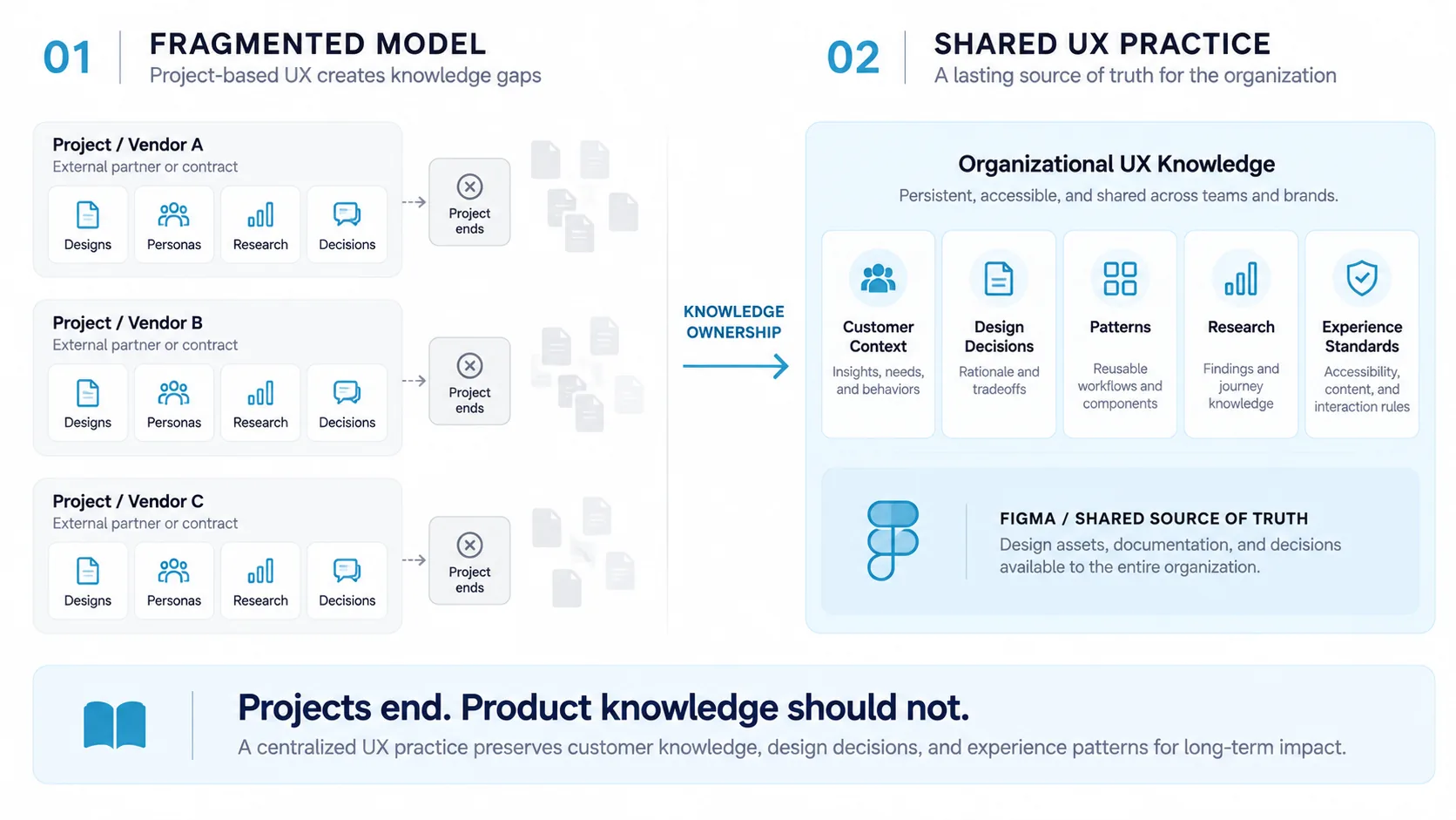 Before-and-after comparison. In the fragmented model, three external vendor projects each hold their own designs, personas, research and decisions, and that knowledge is lost when each project ends. In the shared UX practice, knowledge ownership moves inside the organization: customer context, design decisions, patterns, research and experience standards persist across teams and brands, with Figma as the shared source of truth. Tagline: projects end, product knowledge should not.