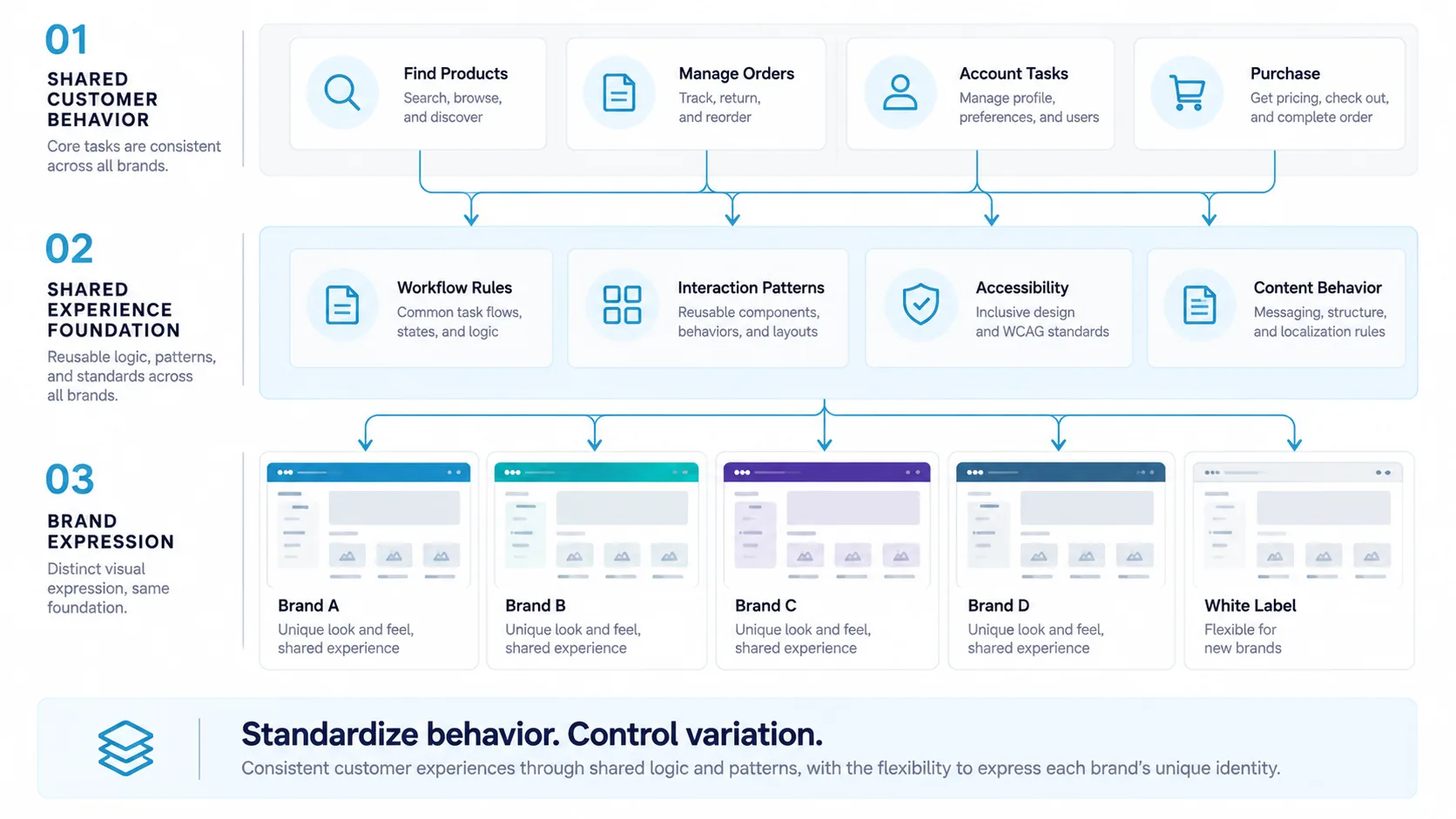 Three-layer diagram. Shared customer behavior — find products, manage orders, account tasks and purchase — flows into a shared experience foundation of workflow rules, interaction patterns, accessibility and content behavior, which in turn supports brand expression: Brands A to D and a white-label experience, each with its own look and feel on the same foundation. Tagline: standardize behavior, control variation.