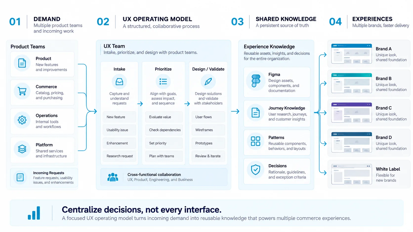 Four-stage flow. Demand from product, commerce, operations and platform teams enters the UX operating model, where the UX team runs intake, prioritization, and design and validation in collaboration with product, engineering and the business. The work feeds shared experience knowledge — Figma, journey knowledge, patterns and decisions — which powers the experiences for Brands A to D and the white label. Tagline: centralize decisions, not every interface.