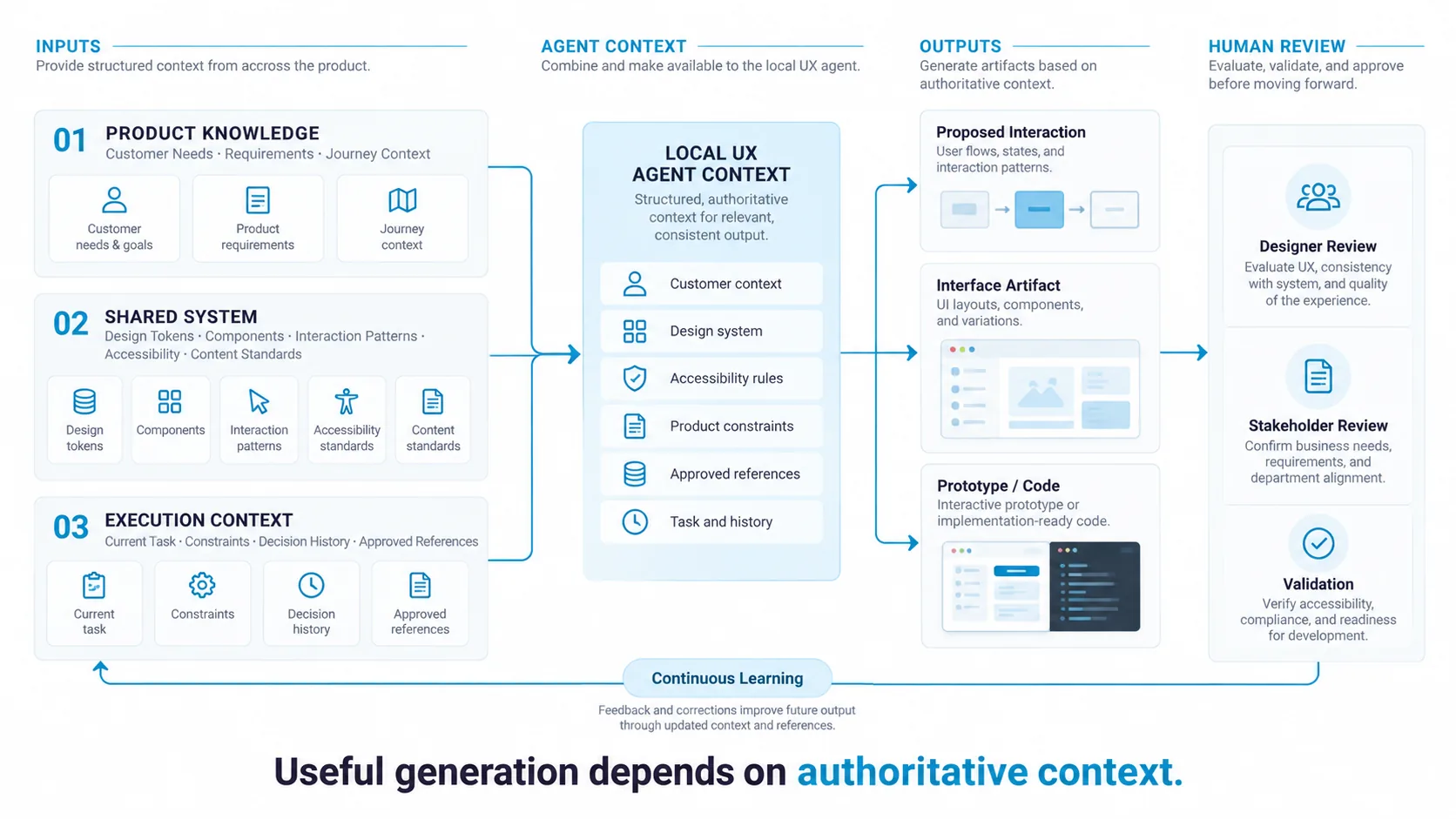 Agent context architecture in four columns. Inputs — product knowledge, the shared system of tokens, components, interaction patterns, accessibility and content standards, and execution context such as the current task, constraints, decision history and approved references — combine into a local UX agent context. The agent outputs proposed interactions, interface artifacts and prototypes or code, which go to human review: designer review, stakeholder review and validation. A continuous-learning loop feeds corrections back into the inputs. Tagline: useful generation depends on authoritative context.