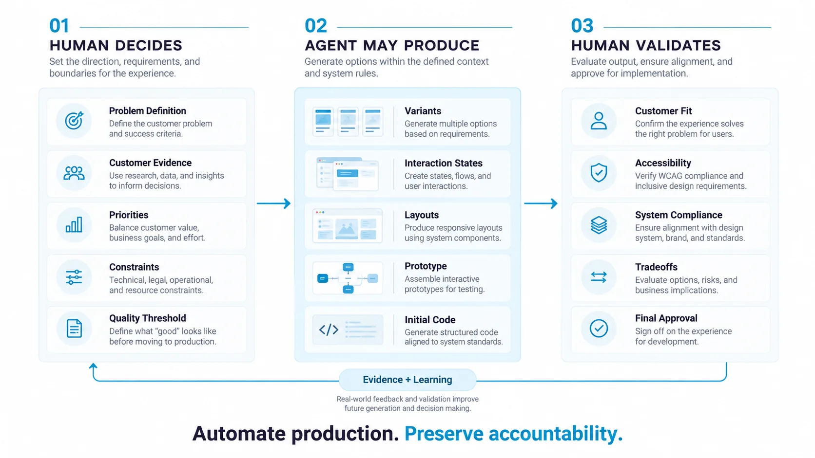 Three columns of responsibility. The human decides: problem definition, customer evidence, priorities, constraints and the quality threshold. The agent may produce: variants, interaction states, layouts, prototypes and initial code. The human validates: customer fit, accessibility, system compliance, tradeoffs and final approval. An evidence and learning loop connects validation back to decisions. Tagline: automate production, preserve accountability.