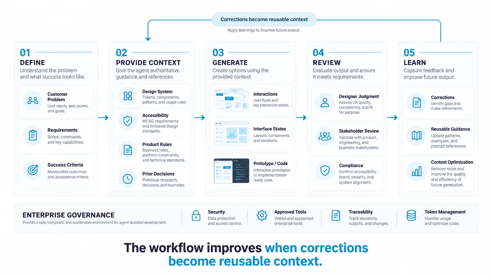 Five-step governed workflow: define the customer problem, requirements and success criteria; provide context from the design system, accessibility, product rules and prior decisions; generate interactions, interface states and prototypes or code; review through designer judgment, stakeholder review and compliance; and learn through corrections, reusable guidance and context optimization, which loop back as reusable context. The whole workflow sits on enterprise governance: security, approved tools, traceability and token management. Tagline: the workflow improves when corrections become reusable context.