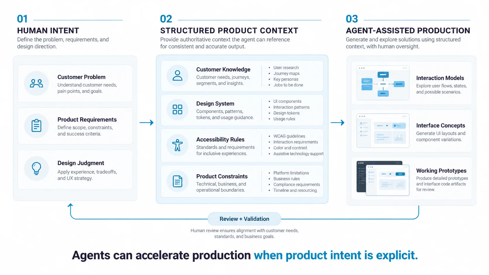 Three-stage model. Human intent — the customer problem, product requirements and design judgment — feeds structured product context: customer knowledge, the design system, accessibility rules and product constraints. That context enables agent-assisted production of interaction models, interface concepts and working prototypes, with a review and validation loop back to human intent. Tagline: agents can accelerate production when product intent is explicit.