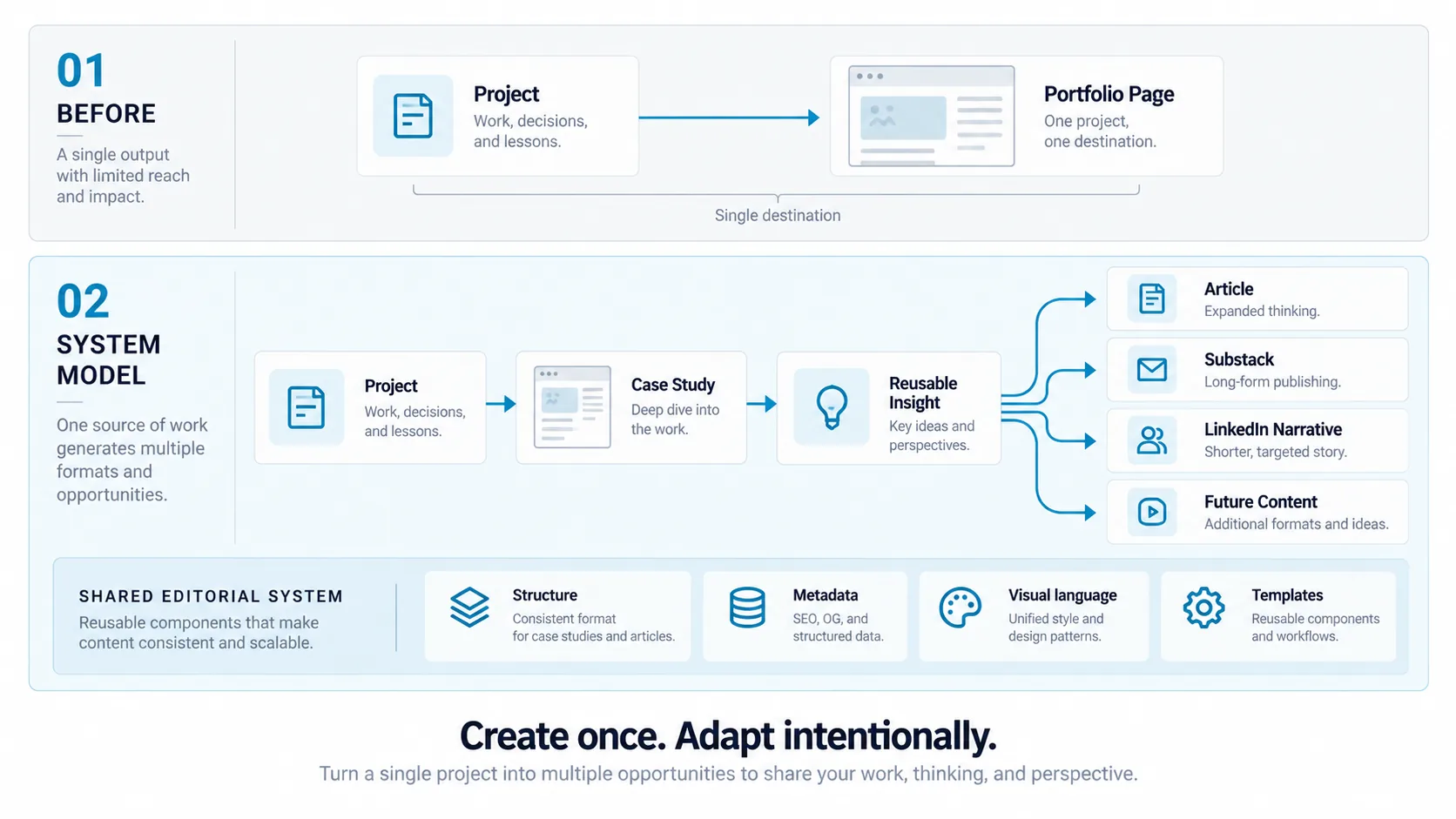 Before-and-after comparison. Before: a project leads to a single portfolio page — one project, one destination. The system model: a project becomes a case study, then a reusable insight that branches into an article, Substack publishing, a LinkedIn narrative and future content, all supported by a shared editorial system of structure, metadata, visual language and templates. Tagline: create once, adapt intentionally.