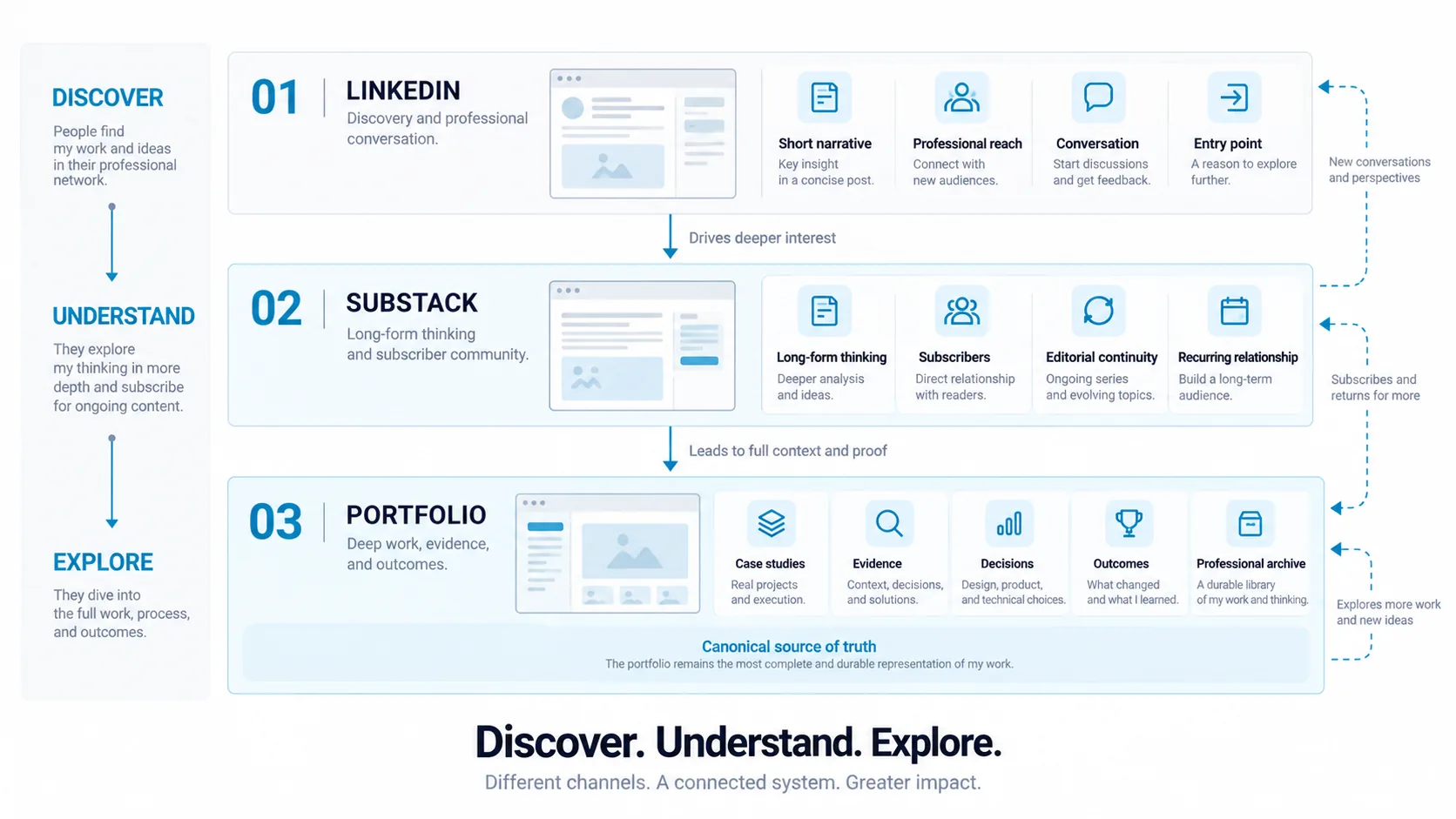 Channel operating model in three tiers. Discover: LinkedIn offers short narratives, professional reach, conversation and an entry point. Understand: Substack offers long-form thinking, subscribers, editorial continuity and a recurring relationship. Explore: the portfolio offers case studies, evidence, decisions, outcomes and a professional archive as the canonical source of truth. Each tier drives readers to the next, with return paths for new conversations. Tagline: discover, understand, explore.