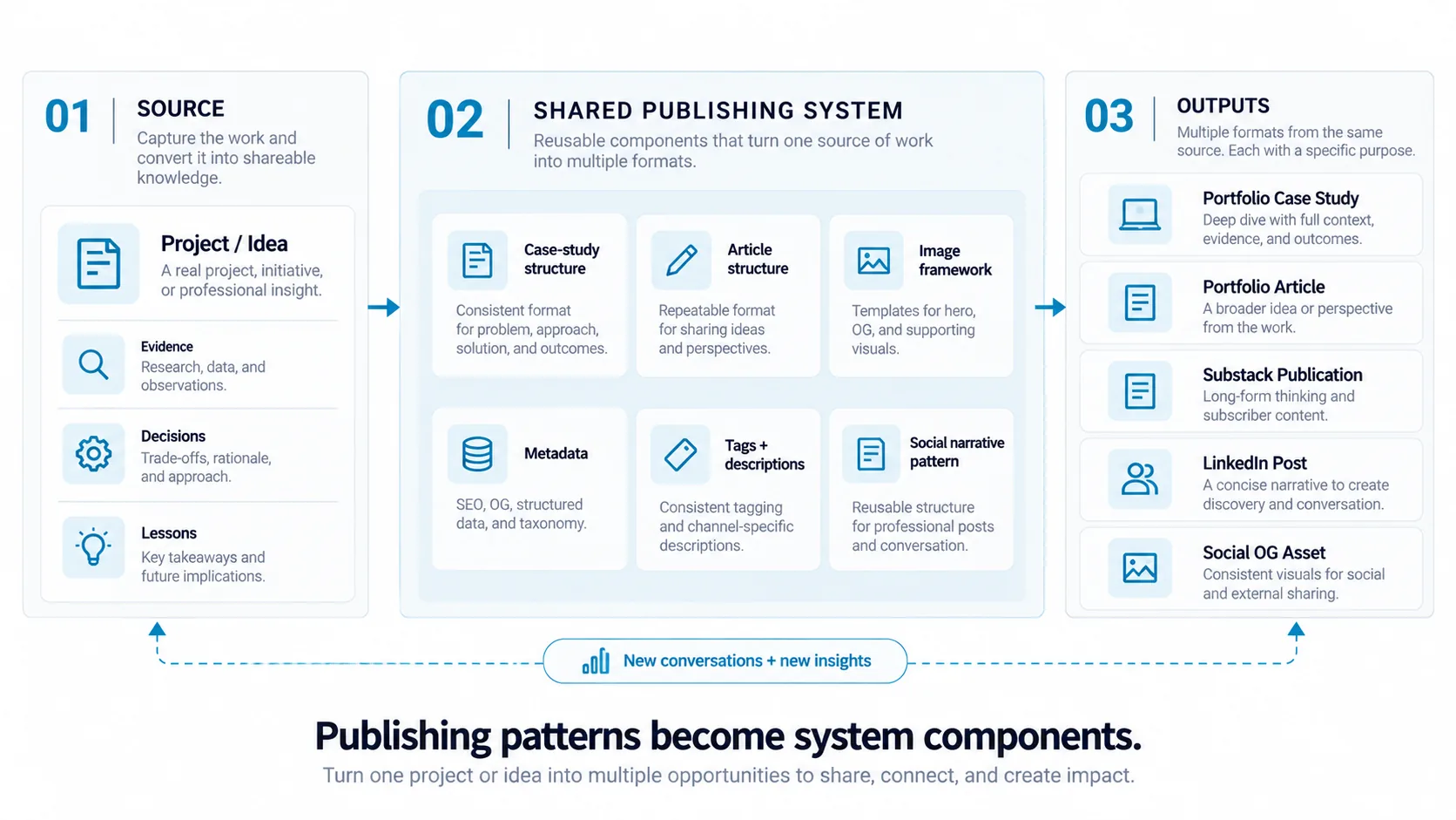 Publishing workflow in three columns. A source project or idea, with its evidence, decisions and lessons, passes through a shared publishing system — case-study structure, article structure, an image framework, metadata, tags and descriptions, and a social narrative pattern — to produce multiple outputs: a portfolio case study, a portfolio article, a Substack publication, a LinkedIn post and a social OG asset. New conversations and insights loop back to the source. Tagline: publishing patterns become system components.