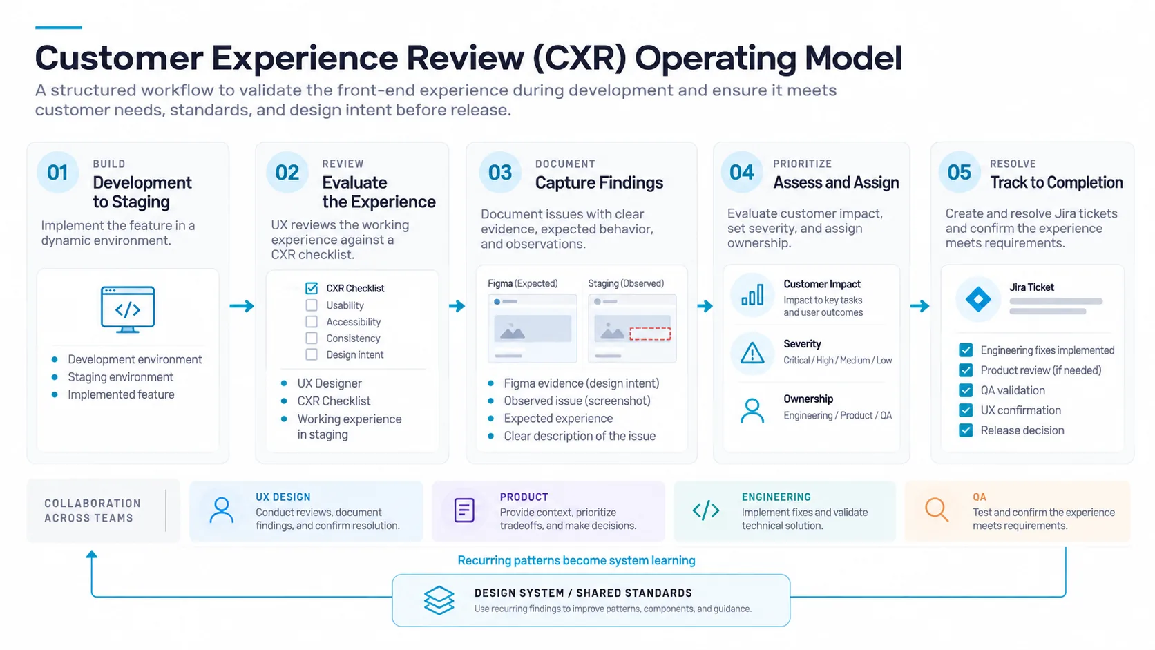 Customer Experience Review operating model in five steps: build the feature in a development or staging environment; review the working experience against the CXR checklist of usability, accessibility, consistency and design intent; document findings with the Figma reference, a screenshot of the observed issue and the expected experience; prioritize by customer impact, severity and ownership across engineering, product and QA; and resolve through a Jira ticket with engineering fixes, product review, QA validation, UX confirmation and a release decision. UX design, product, engineering and QA collaborate throughout, and recurring patterns feed back into the design system and shared standards.