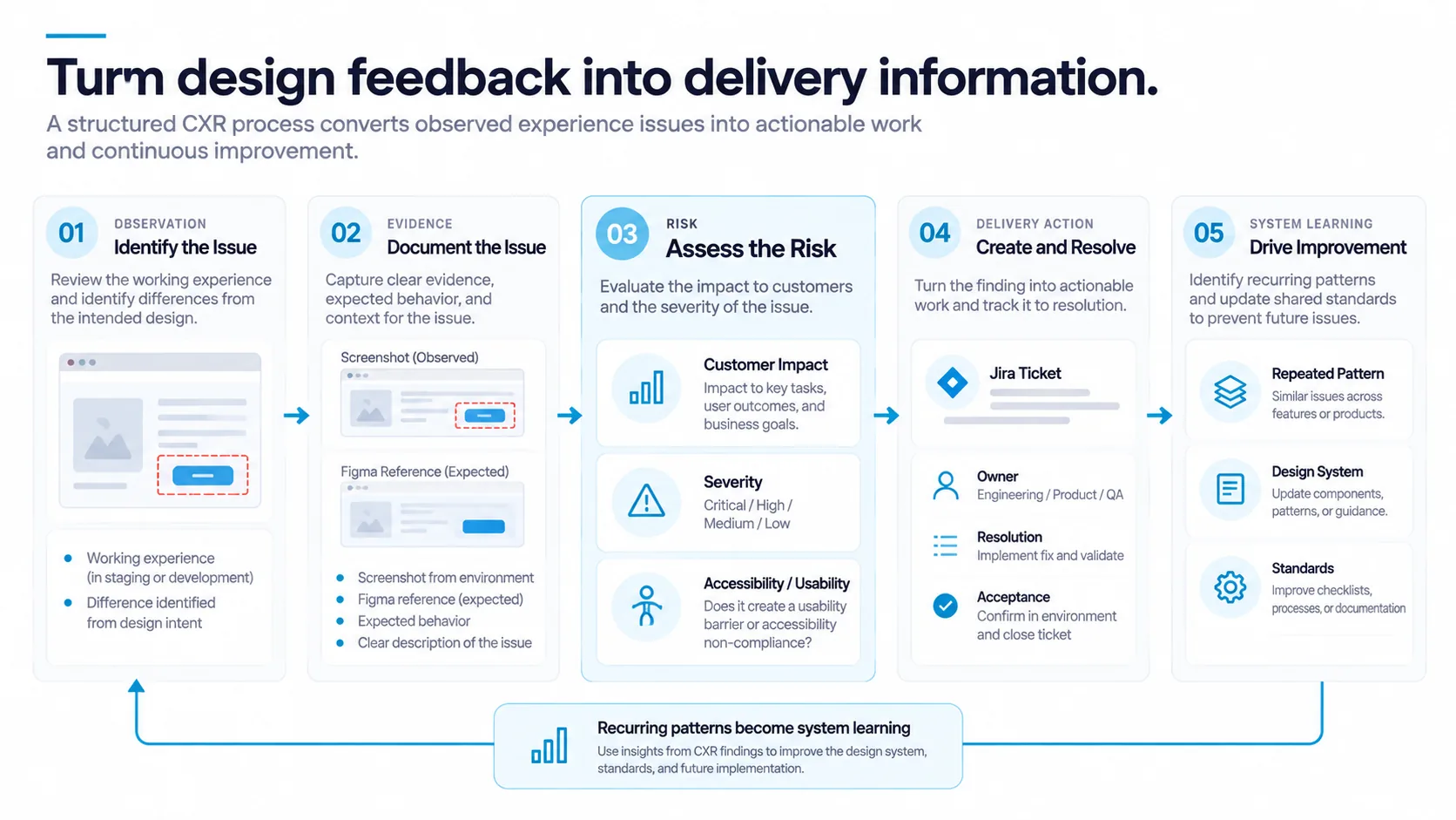 Five-step flow from finding to action: observation identifies a difference between the working experience and the intended design; evidence documents it with a screenshot, the Figma reference, the expected behavior and a clear description; risk is assessed by customer impact, severity and accessibility or usability barriers; delivery action creates a Jira ticket with an owner, a resolution and acceptance in the environment; and system learning turns repeated patterns into design-system and standards updates. A loop shows recurring patterns becoming system learning.
