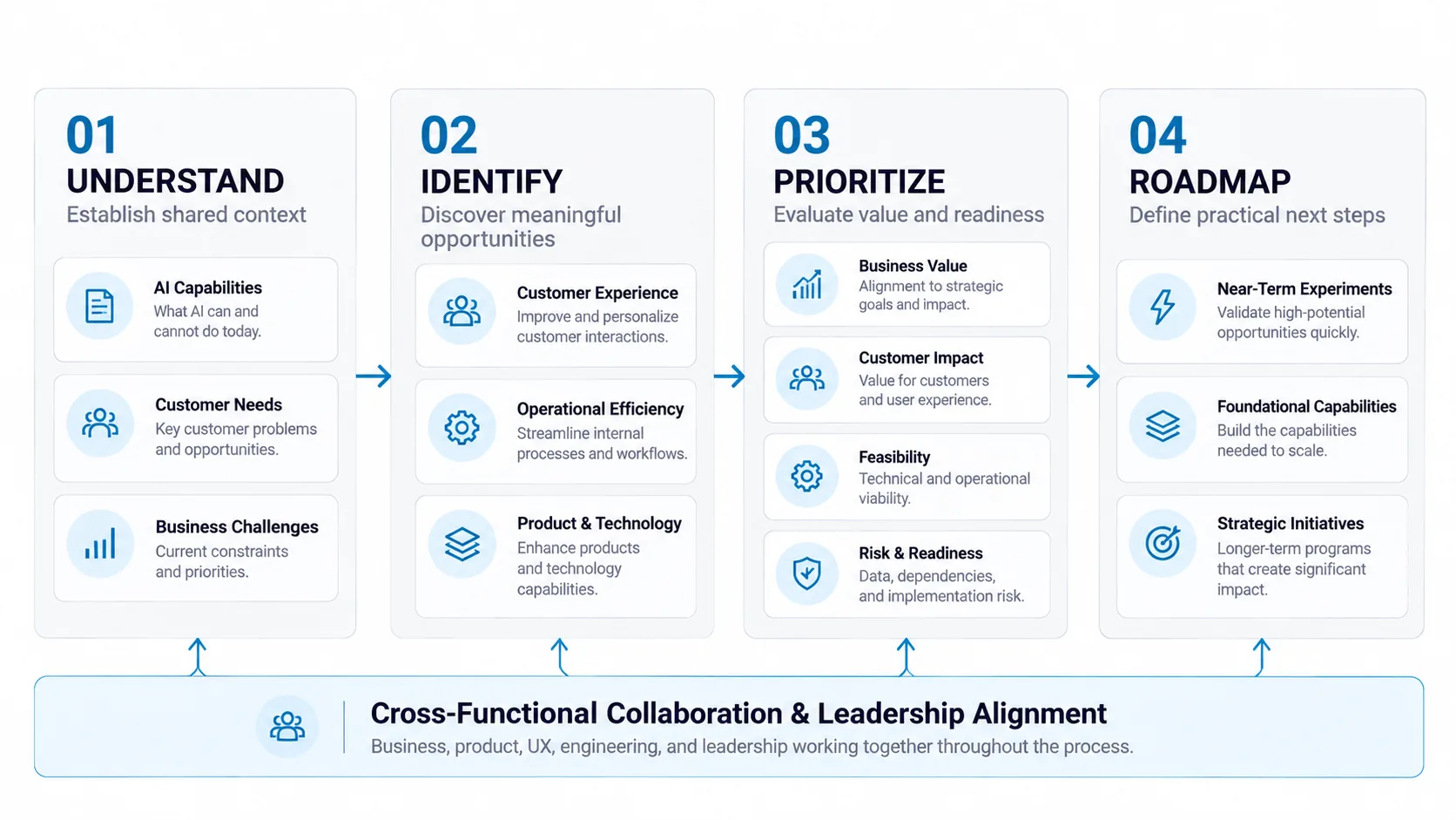 Four-stage workshop structure. Understand establishes shared context on AI capabilities, customer needs and business challenges. Identify discovers opportunities in customer experience, operational efficiency, and product and technology. Prioritize evaluates business value, customer impact, feasibility, and risk and readiness. Roadmap defines near-term experiments, foundational capabilities and strategic initiatives. Cross-functional collaboration and leadership alignment run underneath all four stages.