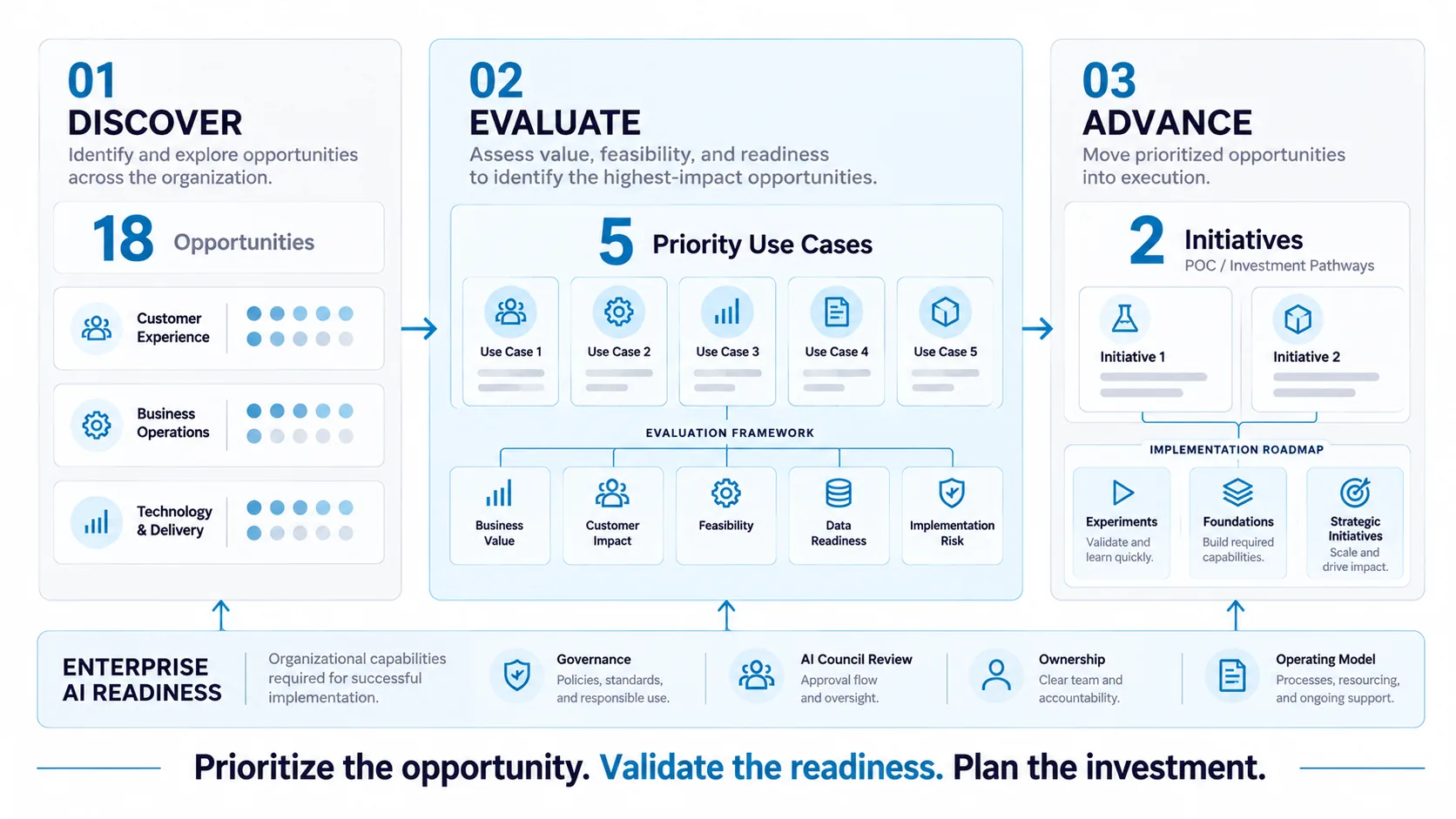 Funnel from opportunities to investment. Discover: 18 opportunities across customer experience, business operations, and technology and delivery. Evaluate: 5 priority use cases assessed on business value, customer impact, feasibility, data readiness and implementation risk. Advance: 2 initiatives on proof-of-concept or investment pathways, with an implementation roadmap of experiments, foundations and strategic initiatives. Enterprise AI readiness underpins all three: governance, AI Council review, ownership and operating model. Tagline: prioritize the opportunity, validate the readiness, plan the investment.