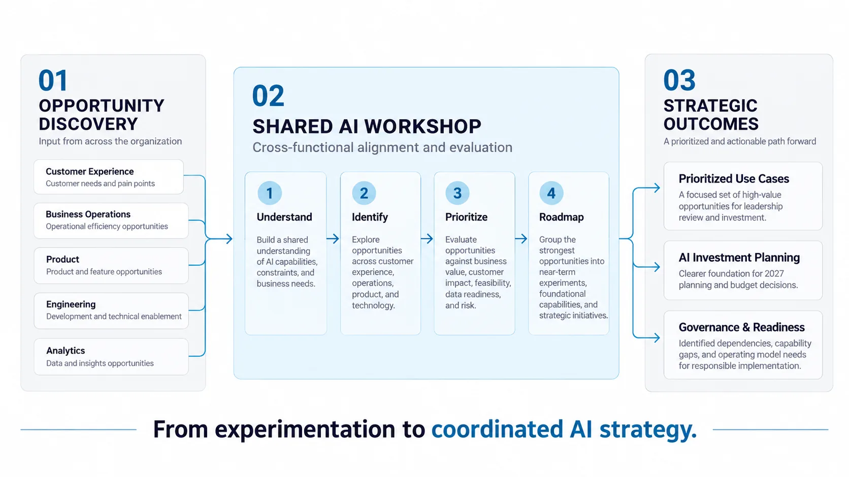 Three-column strategy model. Opportunity discovery draws input from customer experience, business operations, product, engineering and analytics. A shared AI workshop moves through four steps — understand, identify, prioritize and roadmap — for cross-functional alignment and evaluation. Strategic outcomes are prioritized use cases, AI investment planning for 2027, and governance and readiness. Tagline: from experimentation to coordinated AI strategy.