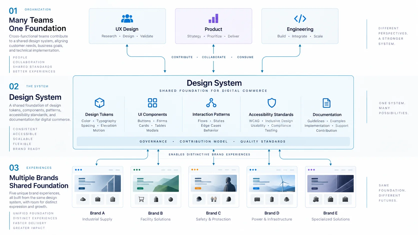Three-layer diagram. At the top, UX Design, Product and Engineering teams contribute to, collaborate on and consume a shared system. In the middle, the design system itself: design tokens, UI components, interaction patterns, accessibility standards and documentation, over a band for governance, contribution model and quality standards. At the bottom, five brand storefronts built on that one foundation.