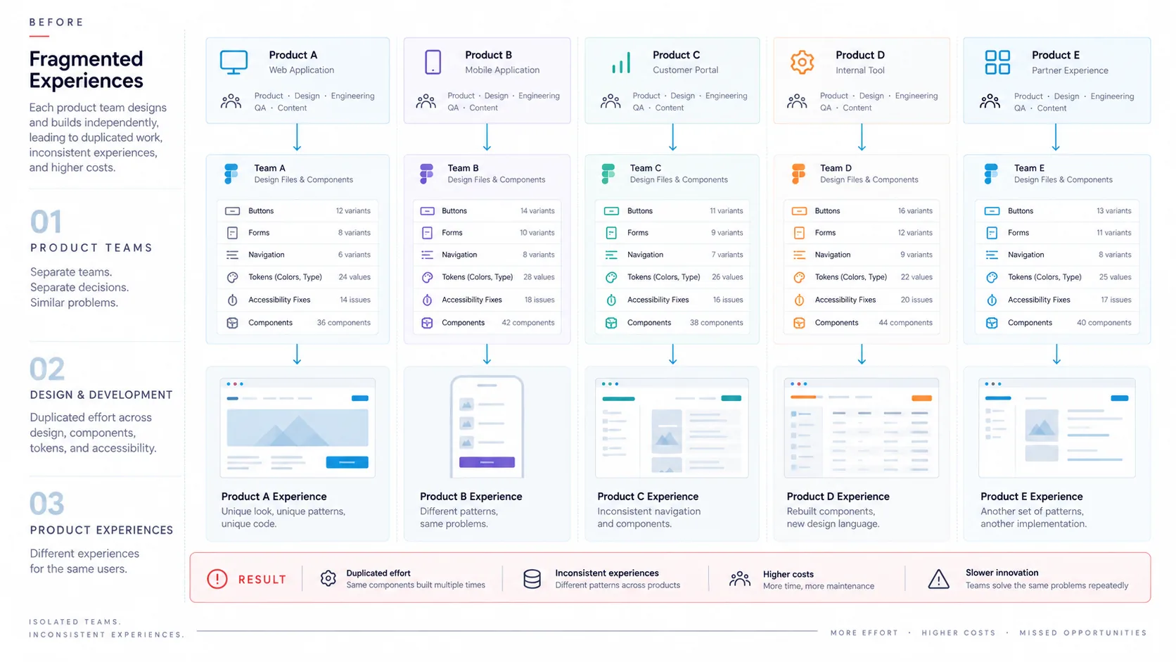 Before-state diagram. Five product teams each maintain their own buttons, forms, navigation, tokens, accessibility fixes and components, with variant counts differing across every team, producing five unrelated product experiences. The result row reads: duplicated effort, inconsistent experiences, higher costs, slower innovation.